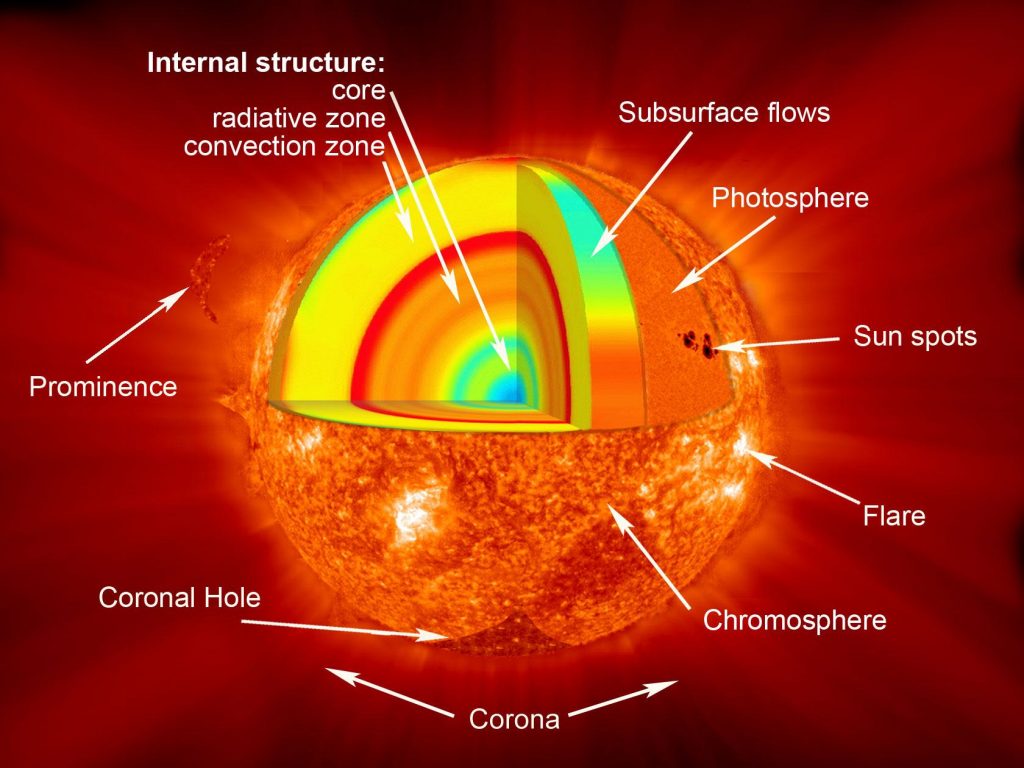Sun-structure