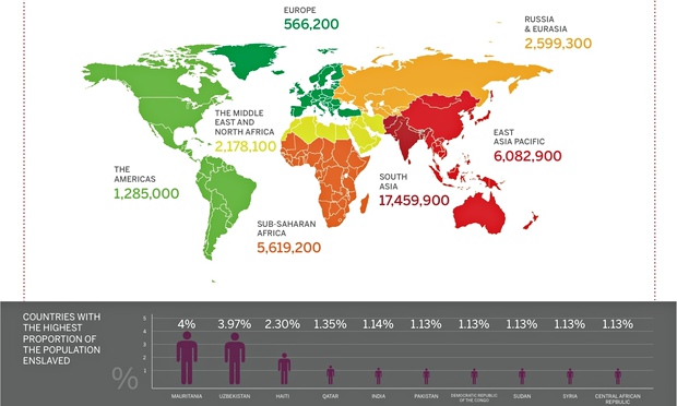 The total number of people enslaved by region