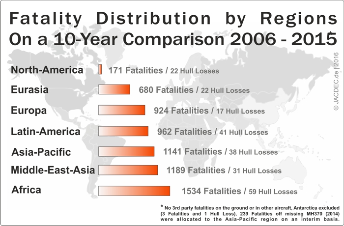 10Jahres-Vergleich_2006-2015-EN-Fatalities-of-Regions700px