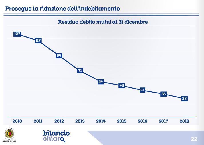 riduzione indebitamento comune di bergamo