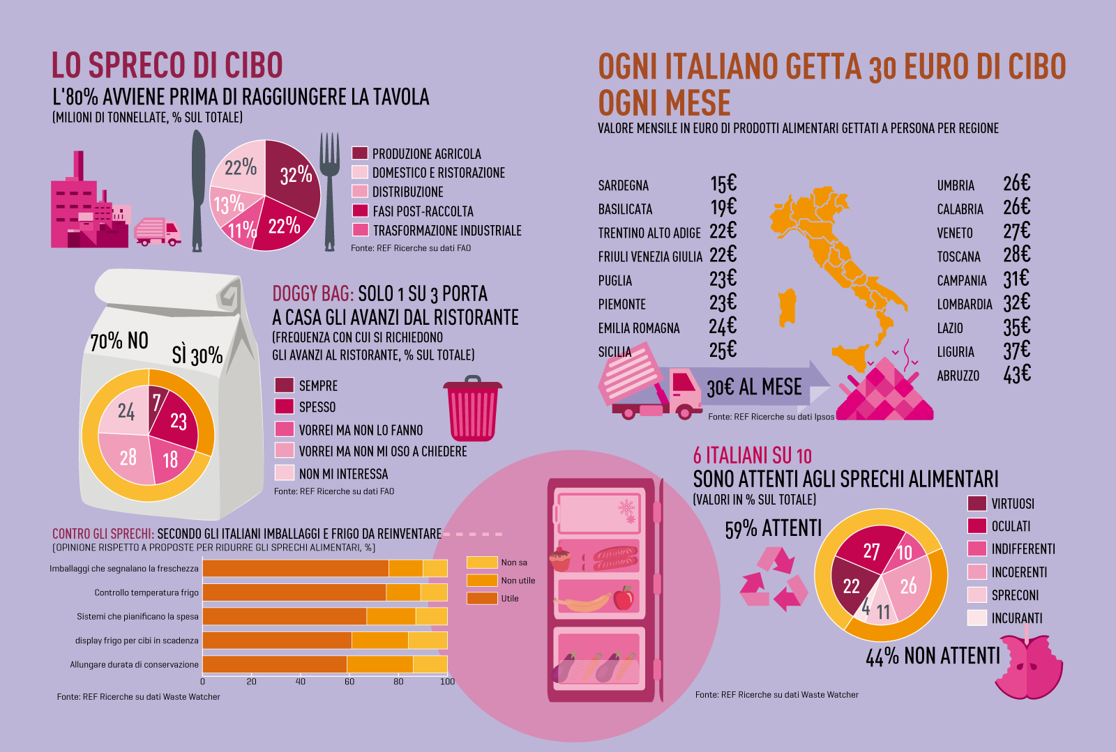 rapporto-coop-2015-spreco-alimentare-in-italia