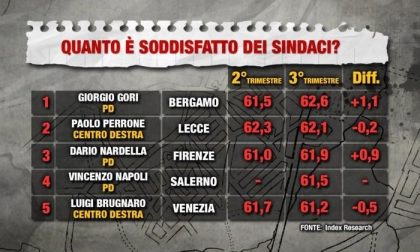 Gori è il sindaco più amato d'Italia Parola di sondaggio (che però...)