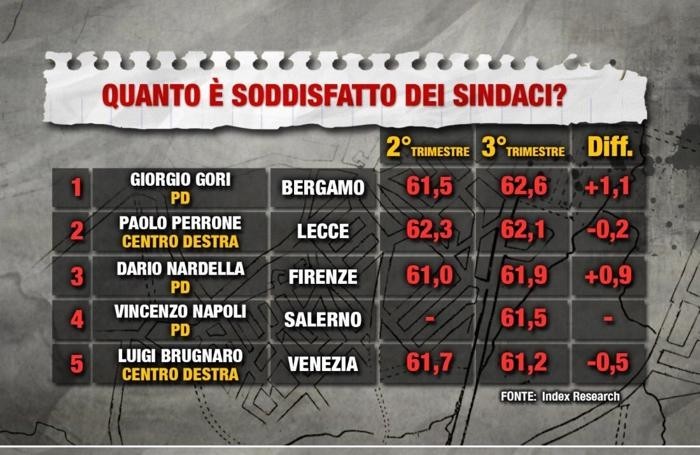 Gori è il sindaco più amato d’Italia Parola di sondaggio (che però…)