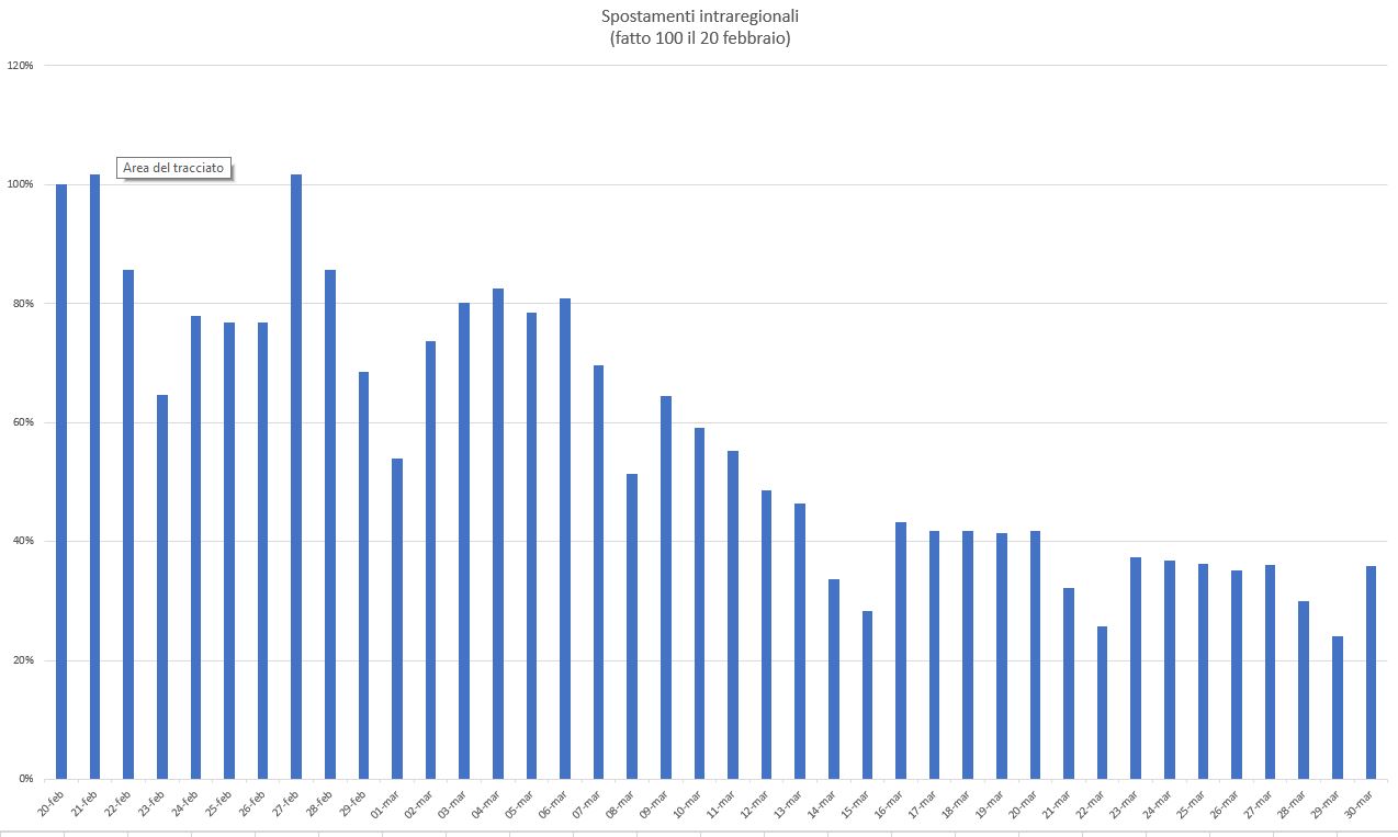 Ci sono sempre meno spostamenti. Ora sono calati al 36 per cento