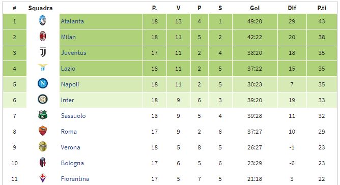 Se fossimo in Argentina, l’Atalanta avrebbe vinto la Clausura con 43 punti