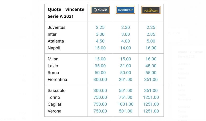 Atalanta in lizza per lo Scudetto? A Bergamo non si dice, ma i bookmakers ci credono