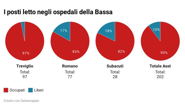 Emergenza Covid, a Treviglio e a Romano stanno finendo i posti letto in ospedale