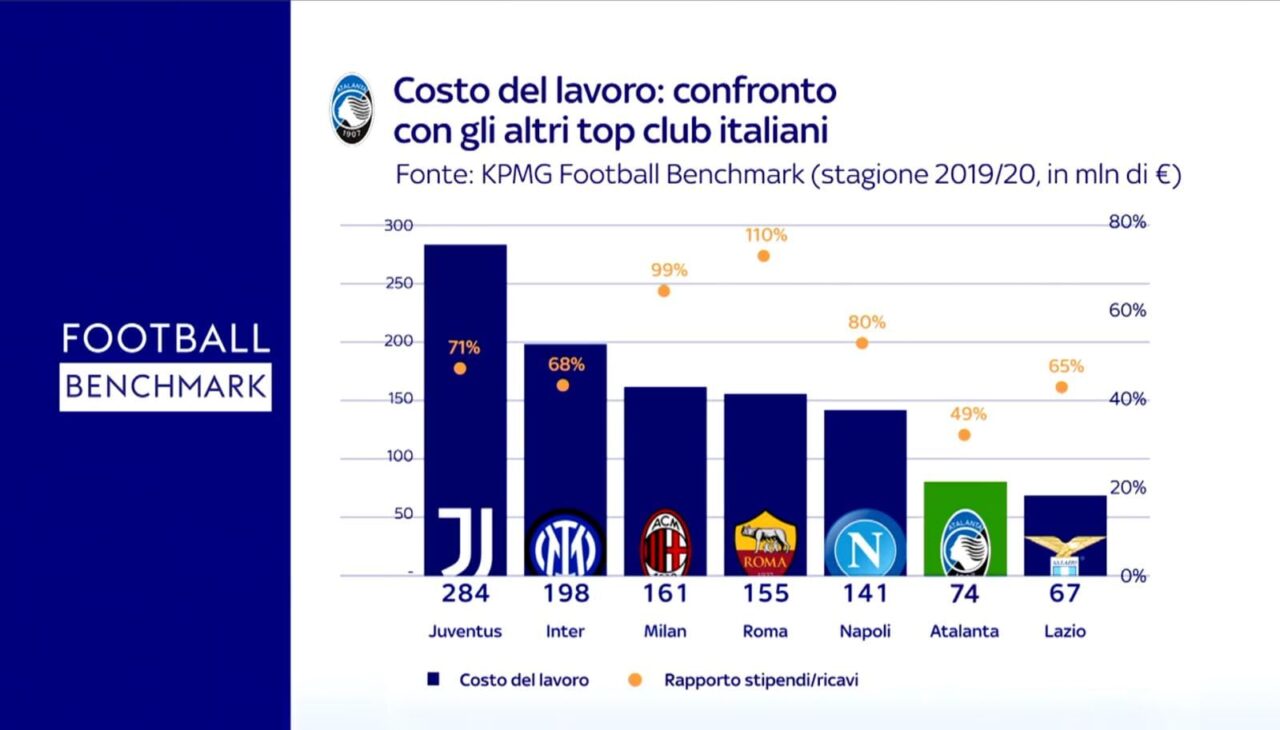 Il rapporto stipendi/ricavi dell’Atalanta è il migliore tra le big: è programmazione