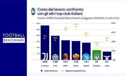 Il rapporto stipendi/ricavi dell'Atalanta è il migliore tra le big: è programmazione