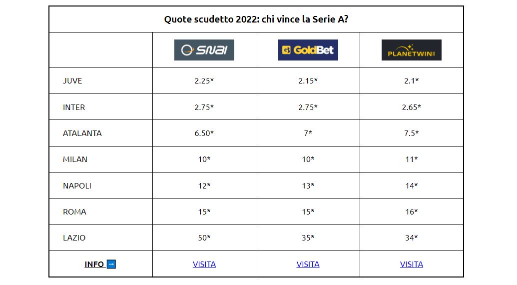 Sorpresa (ma non troppo): per i bookmakers l’Atalanta è la terza favorita per lo scudetto