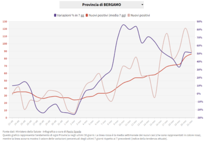 andamento-provincia-bergamo-420x291