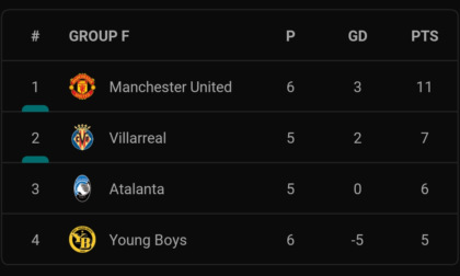 Senza giocare, l'Atalanta è già sicura dell'Europa grazie al pari tra United e Young Boys