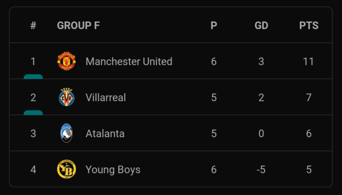 Senza giocare, l’Atalanta è già sicura dell’Europa grazie al pari tra United e Young Boys