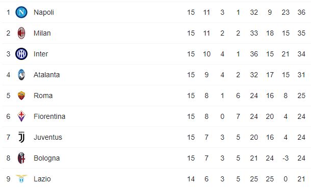 Classifica, solo buone notizie per la Dea: è più vicino il primo del quinto posto
