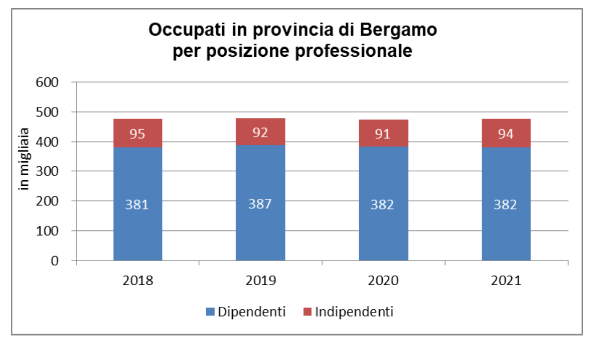 Occupati Bergamo