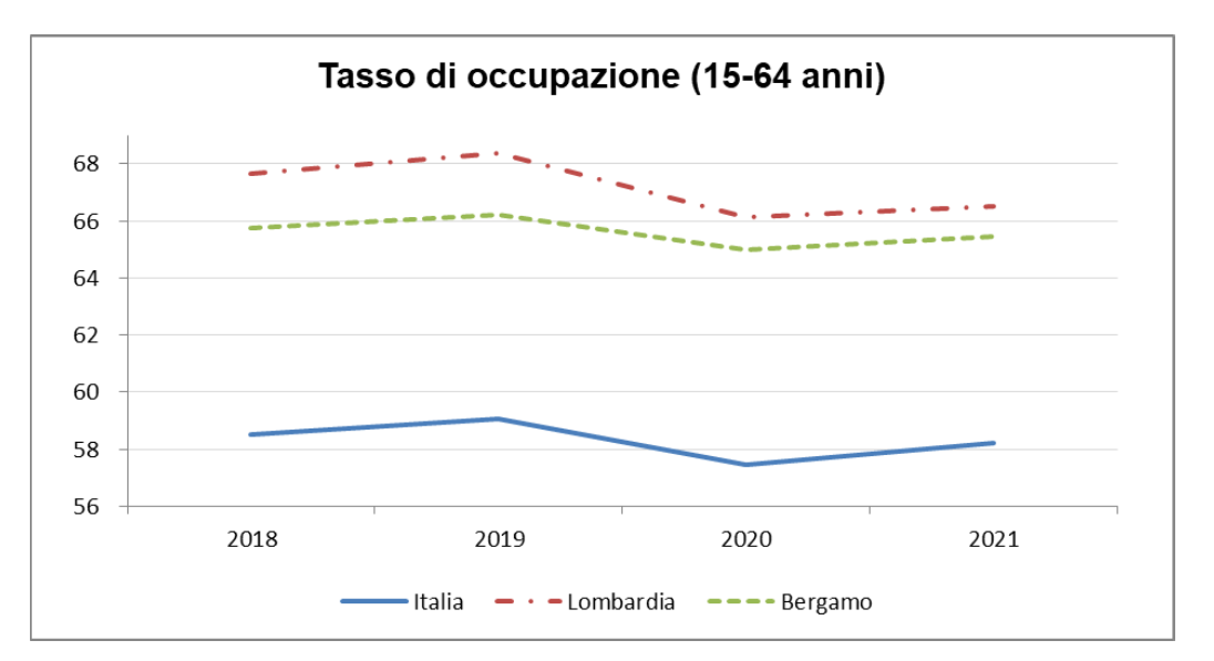 tasso di occupazione