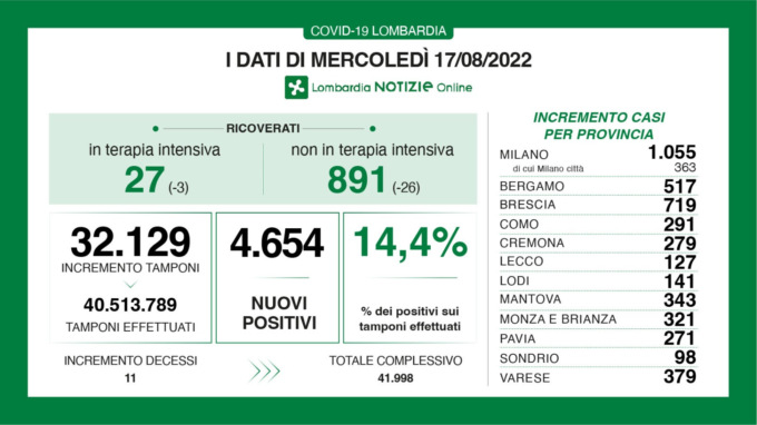Ricoveri da Covid in continua diminuzione. Sono 517 i nuovi positivi a Bergamo