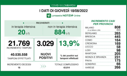 Prosegue il calo di ricoveri per Covid. Sono 265 i nuovi positivi a Bergamo