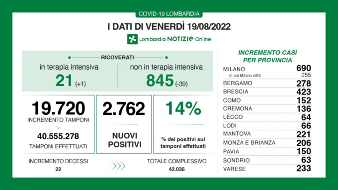 Covid, continuano a diminuire i ricoverati nei reparti. A Bergamo 278 nuovi positivi