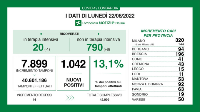 Sono 94 i nuovi positivi di lunedì 23 agosto nella Bergamasca