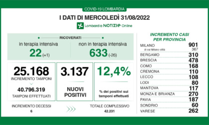 Continuano a diminuire i ricoverati nei reparti (-26). Sono 310 i nuovi positivi in provincia