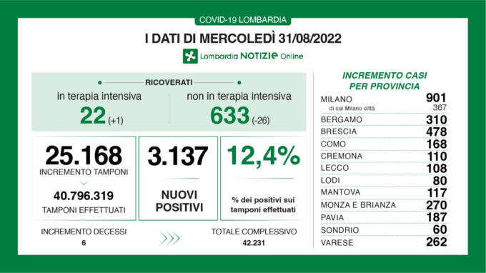Continuano a diminuire i ricoverati nei reparti (-26). Sono 310 i nuovi positivi in provincia
