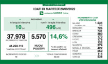 Covid in Lombardia, 5.570 nuovi positivi; 725 casi in 24 ore i casi a Bergamo