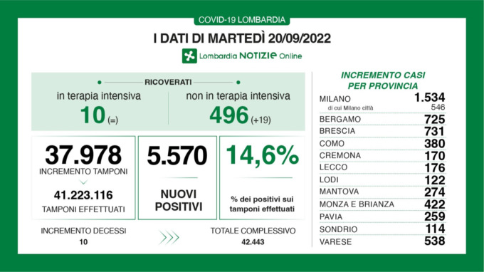 Covid in Lombardia, 5.570 nuovi positivi; 725 casi in 24 ore i casi a Bergamo