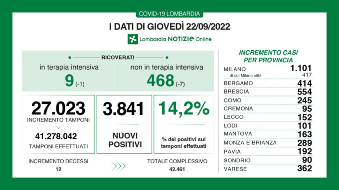 Sempre meno ricoverati per Covid. Oggi 414 nuovi positivi a Bergamo