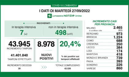 Covid, quasi mille nuovi positivi nella Bergamasca