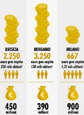 Il confronto fra gli investimenti procapite del Pnrr fra Bergamo, Brescia e Milano