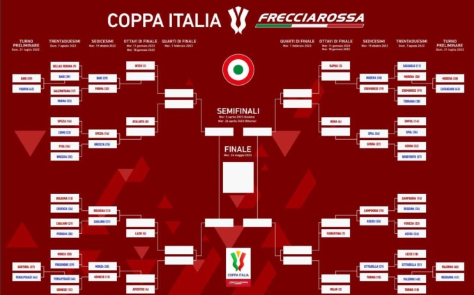 Clamoroso in Coppa Italia, dopo il Milan va fuori anche il Napoli con la Cremonese!