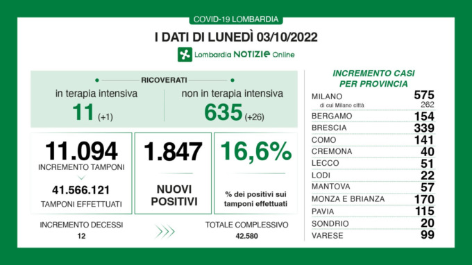Covid, in rialzo i ricoverati non in terapia intensiva