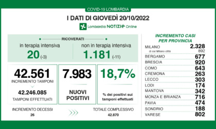 Covid, ricoveri in ulteriore diminuzione. Sono 677 i nuovi positivi in provincia