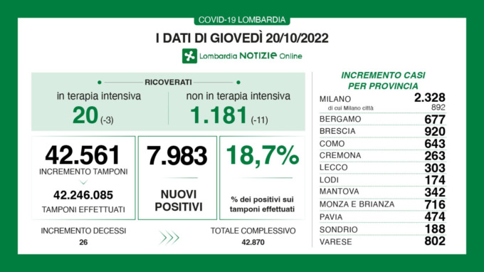 Covid, ricoveri in ulteriore diminuzione. Sono 677 i nuovi positivi in provincia
