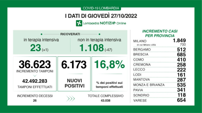 Covid, sempre meno ricoverati nei reparti. Oggi 512 positivi a Bergamo