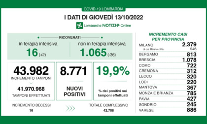 Covid, meno ricoverati nei reparti. A Bergamo 813 nuovi positivi