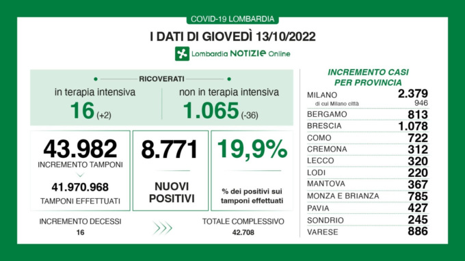 Covid, meno ricoverati nei reparti. A Bergamo 813 nuovi positivi