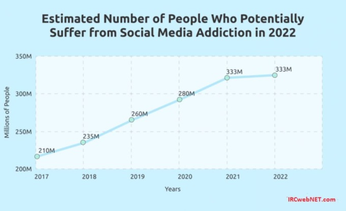 Statistiche Le vere statistiche sulla dipendenza dai social media per il 2022 ...