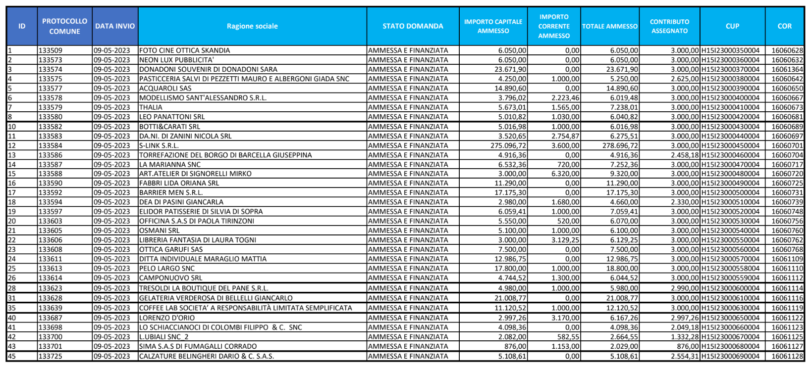 commercianti beneficiari bando 1