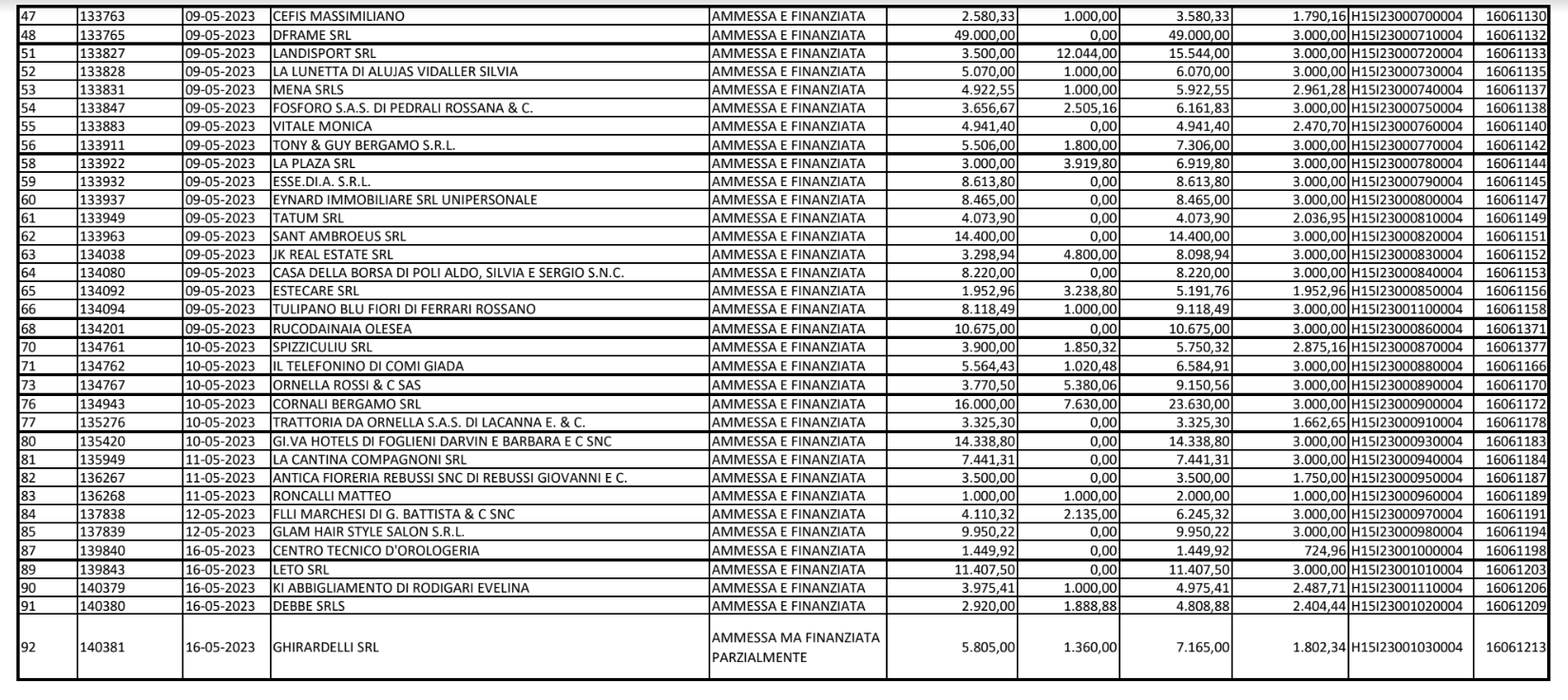 commercianti beneficiari bando 2