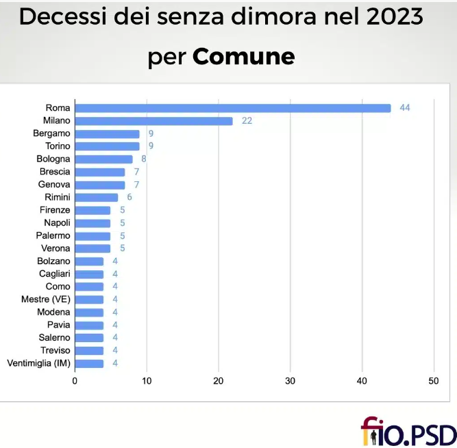 comuni morti senza fissa dimora