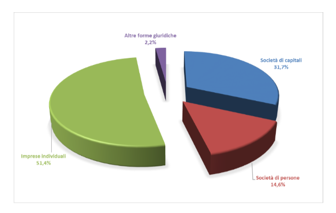 forma giuridica imprese