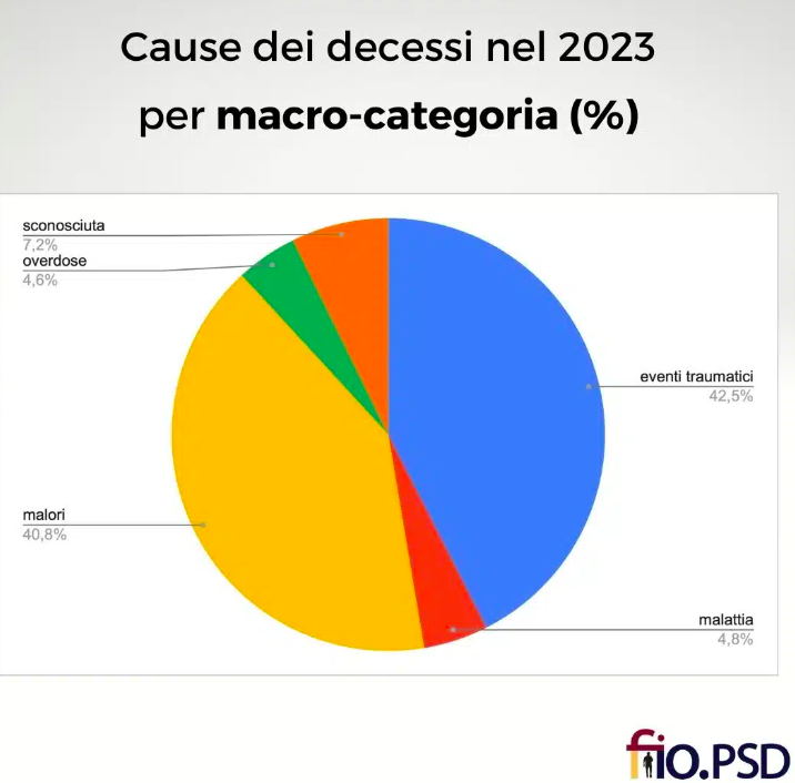 motivi morti senza fissa dimora