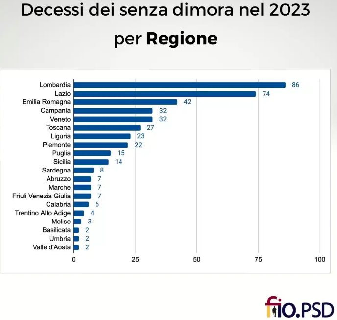 numero regionemorti senza fissa dimora