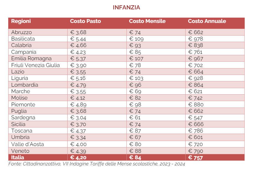 costo mense infanzia regioni