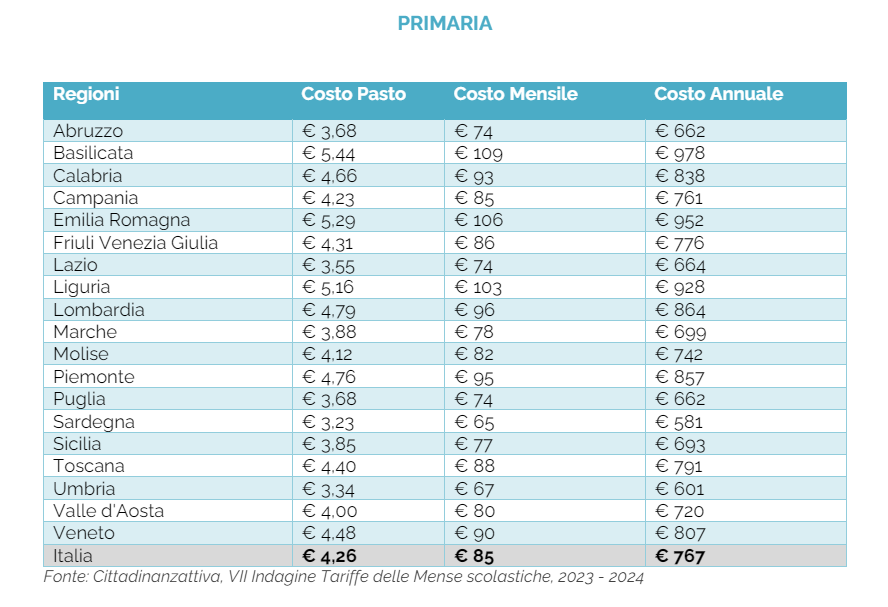 costo mense primaria regioni