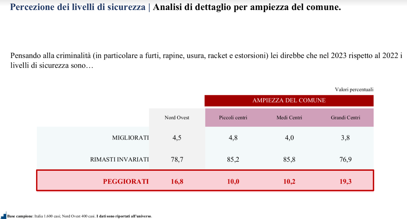 percezione sicurezza confcommercio 2