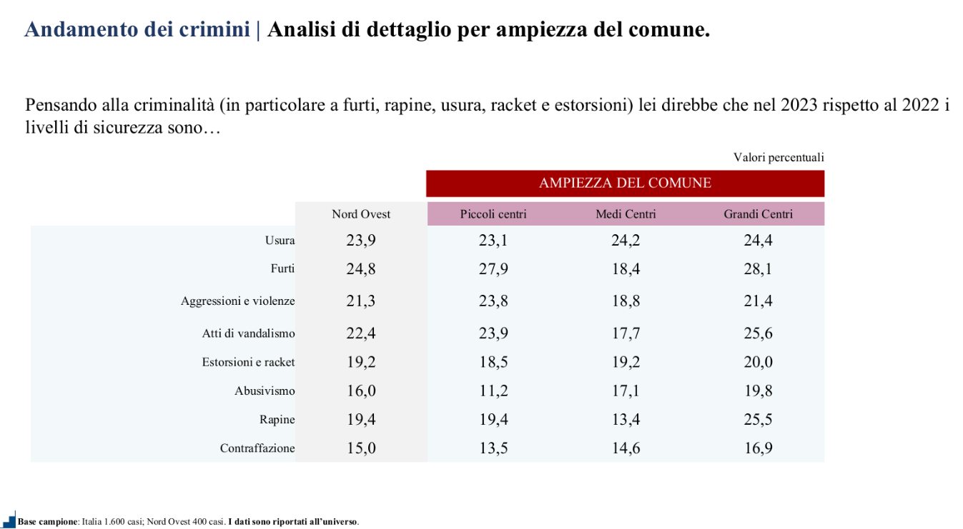 percezione sicurezza confcommercio 4