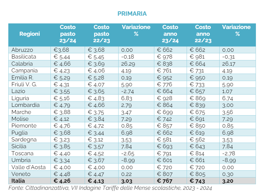 variazione costo mense primaria italia